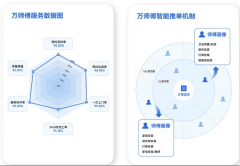 万师傅积极响应国度政
